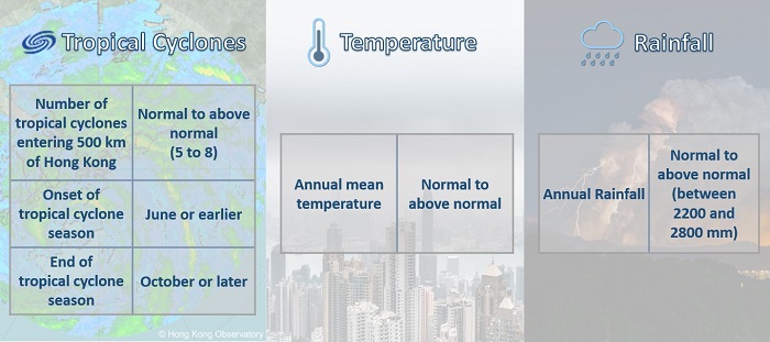 Figure 2 The annual weather outlook for 2022 by the HKO